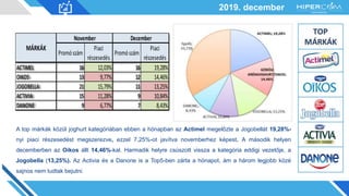 2019. december
A top márkák közül joghurt kategóriában ebben a hónapban az Actimel megelőzte a Jogobellát 19,28%-
nyi piaci részesedést megszerezve, ezzel 7,25%-ot javítva novemberhez képest. A második helyen
decemberben az Oikos állt 14,46%-kal. Harmadik helyre csúszott vissza a kategória eddigi vezetője, a
Jogobella (13,25%). Az Activia és a Danone is a Top5-ben zárta a hónapot, ám a három legjobb közé
sajnos nem tudtak bejutni.
Promószám
Piaci
részesedés
Promószám
Piaci
részesedés
ACTIMEL 16 12,03% 16 19,28%
OIKOS 13 9,77% 12 14,46%
JOGOBELLA 21 15,79% 11 13,25%
ACTIVIA 15 11,28% 9 10,84%
DANONE 9 6,77% 7 8,43%
MÁRKÁK
November December
 
