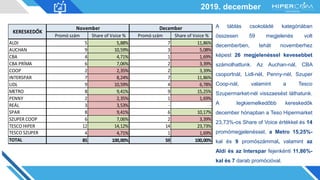 2019. december
A táblás csokoládé kategóriában
összesen 59 megjelenés volt
decemberben, tehát novemberhez
képest 26 megjelenéssel kevesebbet
számolhattunk. Az Auchan-nál, CBA
csoportnál, Lidl-nél, Penny-nél, Szuper
Coop-nál, valamint a Tesco
Szupermarket-nél visszaesést láthatunk.
A legkiemelkedőbb kereskedők
december hónapban a Teso Hipermarket
23,73%-os Share of Voice értékkel és 14
promómegjelenéssel, a Metro 15,25%-
kal és 9 promószámmal, valamint az
Aldi és az Interspar fejenkénti 11,86%-
kal és 7 darab promócióval.
Promó szám Share of Voice % Promó szám Share of Voice %
ALDI 5 5,88% 7 11,86%
AUCHAN 9 10,59% 3 5,08%
CBA 4 4,71% 1 1,69%
CBA PRÍMA 6 7,06% 2 3,39%
COOP 2 2,35% 2 3,39%
INTERSPAR 7 8,24% 7 11,86%
LIDL 9 10,59% 4 6,78%
METRO 8 9,41% 9 15,25%
PENNY 2 2,35% 1 1,69%
REÁL 3 3,53% - -
SPAR 8 9,41% 6 10,17%
SZUPER COOP 6 7,06% 2 3,39%
TESCO HIPER 12 14,12% 14 23,73%
TESCO SZUPER 4 4,71% 1 1,69%
TOTAL 85 100,00% 59 100,00%
KERESKEDŐK
November December
 