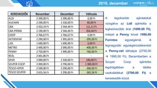 2019. december
A legolcsóbb ajánlatokat
vizsgálva az Lidl ajánlotta a
legkedvezőbb árat (1690,00 Ft),
melyet a Penny követ 1990,00
Forintos egységárral. A
legnagyobb egységárcsökkenést
a Penny-nél láthatjuk (2750,00
 1990,00 Ft). Decemberben a
Szuper Coop ajánlotta
legdrágábban a táblás
csokoládékat (3790,00 Ft) a
kereskedők közül.
KERESKEDŐK November December Változás
ALDI 2390,00Ft 2390,00Ft 0,00Ft
AUCHAN 2290,00Ft 2330,00Ft 40,00Ft
CBA 2433,33Ft 2544,44Ft 111,11Ft
CBA PRÍMA 2190,00Ft 2544,44Ft 354,44Ft
COOP 2766,67Ft 2766,67Ft 0,00Ft
INTERSPAR 2290,00Ft 1995,00Ft -295,00Ft
LIDL 1690,00Ft 1690,00Ft 0,00Ft
METRO 2490,00Ft 2090,00Ft -400,00Ft
PENNY 2750,00Ft 1990,00Ft -760,00Ft
REÁL 2441,86Ft - -
SPAR 2090,00Ft 2330,00Ft 240,00Ft
SZUPER COOP 2490,00Ft 3790,00Ft 1300,00Ft
TESCO HIPER 2590,00Ft 2290,00Ft -300,00Ft
TESCO SZUPER 2655,56Ft 2290,00Ft -365,56Ft
 