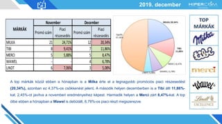 2019. december
A top márkák közül ebben a hónapban is a Milka érte el a legnagyobb promóciós piaci részesedést
(20,34%), azonban ez 4,37%-os csökkenést jelent. A második helyen decemberben is a Tibi állt 11,86%-
kal, 2,45%-ot javítva a novemberi eredményeihez képest. Harmadik helyen a Merci zárt 8,47%-kal. A top
ötbe ebben a hónapban a Wawel is debütált, 6,78%-os piaci részt megszerezve.
Promószám
Piaci
részesedés
Promószám
Piaci
részesedés
MILKA 21 24,71% 12 20,34%
TIBI 8 9,41% 7 11,86%
MERCI 5 5,88% 5 8,47%
WAWEL - - 4 6,78%
LINDT 6 7,06% 3 5,08%
MÁRKÁK
November December
 