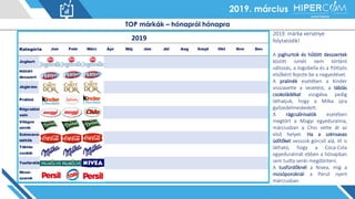 2019. január2019. március
TOP márkák – hónapról hónapra
2019
2019. márka versenye
folytatódik!
A joghurtok és hűtött desszertek
között ismét nem történt
változás, a Jogobella és a Pöttyös
elsőként fejezte be a negyedévet.
A pralinék esetében a Kinder
visszavette a vezetést, a táblás
csokoládékat vizsgálva pedig
láthatjuk, hogy a Milka újra
győzedelmeskedett.
A rágcsálnivalók esetében
megtört a Mogyi egyeduralma,
márciusban a Chio vette át az
első helyet. Ha a szénsavas
üdítőket vesszük górcső alá, itt is
látható, hogy a Coca-Cola
egyeduralmát ebben a hónapban
sem tudta senki megdönteni.
A tusfürdőknél a Nivea, míg a
mosóporoknál a Persil nyert
márciusban.
 