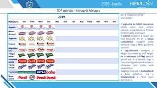 2019. január2019. április
TOP márkák – hónapról hónapra
2019
2019. márka versenye
folytatódik!
A joghurtok és hűtött desszertek
között ismét nem történt
változás, a Jogobella és a Pöttyös
elsőként zárta a hónapot.
A pralinék esetében a Kinder újra
első helyezést ért el, a táblás
csokoládékat vizsgálva pedig
láthatjuk, hogy a Milka győzelme
töretlen.
A rágcsálnivalók esetében a
Mogyi visszavette az első helyet.
Ha a szénsavas üdítőket vesszük
górcső alá, itt is látható, hogy a
Coca-Cola egyeduralmát ebben a
hónapban sem tudta senki
megdönteni.
Meglepő fordulat a tusfürdőknél
a Baba győzelme, míg a
mosóporoknál a Persil nyert
áprilisban is.
 