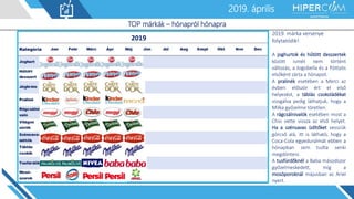 2019. január2019. április
TOP márkák – hónapról hónapra
2019
2019. márka versenye
folytatódik!
A joghurtok és hűtött desszertek
között ismét nem történt
változás, a Jogobella és a Pöttyös
elsőként zárta a hónapot.
A pralinék esetében a Merci az
évben először ért el első
helyezést, a táblás csokoládékat
vizsgálva pedig láthatjuk, hogy a
Milka győzelme töretlen.
A rágcsálnivalók esetében most a
Chio vette vissza az első helyet.
Ha a szénsavas üdítőket vesszük
górcső alá, itt is látható, hogy a
Coca-Cola egyeduralmát ebben a
hónapban sem tudta senki
megdönteni.
A tusfürdőknél a Baba másodszor
győzelmeskedett, míg a
mosóporoknál májusban az Ariel
nyert.
 