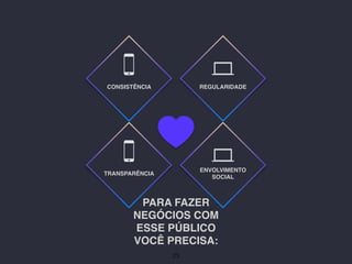 PARA FAZER
NEGÓCIOS COM
ESSE PÚBLICO
VOCÊ PRECISA:
TRANSPARÊNCIA
ENVOLVIMENTO
SOCIAL
23
CONSISTÊNCIA REGULARIDADE
 