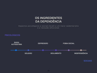 OS INGREDIENTES
DA DEPENDÊNCIA
BAIXA
AUTOESTIMA
PSICOLÓGICOS
Aspectos psicológicos e sociais levam a um maior sedentarismo
e a reclusão emocional.
SOLIDÃO
DEPRESSÃO
ISOLAMENTO
FOBIA SOCIAL
INDEPENDÊNCIA
29
SOCIAIS
 