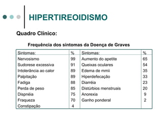 HIPERTIREOIDISMO Quadro Clínico: Frequência dos sintomas da Doença de Graves Sintomas: Nervosismo Sudorese excessiva Intolerância ao calor Palpitação Fadiga Perda de peso Dispnéia Fraqueza  Constipação % 99 91 89 89 88 85 75 70 4 Sintomas: Aumento do apetite Queixas oculares Edema de mmii Hiperdefecação  Diarréia Distúrbios menstruais Anorexia Ganho ponderal % 65 54 35 33 23 20 9 2 