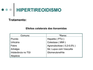 HIPERTIREOIDISMO Tratamento: Efeitos colaterais das tionamidas Comuns: Prurido Urticária Febre Artralgia Intolerância no TGI Alopécia * Raros: Hepatite ( PTU ) Colestase ( MMI ) Agranulocitose ( 0,2-0,5% )  Sd. Lupus com Vasculite Glomerulonefrite 
