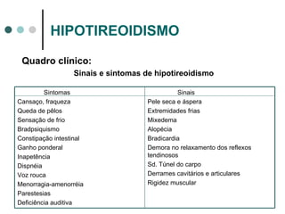 HIPOTIREOIDISMO Quadro clínico: Sinais e sintomas de hipotireoidismo Sintomas Cansaço, fraqueza Queda de pêlos Sensação de frio Bradpsiquismo Constipação intestinal Ganho ponderal Inapetência Dispnéia Voz rouca Menorragia-amenorréia Parestesias Deficiência auditiva Sinais Pele seca e áspera Extremidades frias Mixedema Alopécia Bradicardia Demora no relaxamento dos reflexos tendinosos Sd. Túnel do carpo Derrames cavitários e articulares Rigidez muscular 