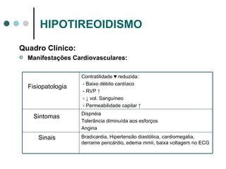 HIPOTIREOIDISMO Quadro Clínico: Manifestações Cardiovasculares: Fisiopatologia Contratilidade  ♥ reduzida: - Baixo débito cardíaco - RVP ↑ - ↓ vol. Sanguíneo - Permeabilidade capilar ↑ Sintomas Dispnéia Tolerância diminuída aos esforços Angina Sinais Bradicardia, Hipertensão diastólica, cardiomegalia, derrame pericárdio, edema mmii, baixa voltagem no ECG 