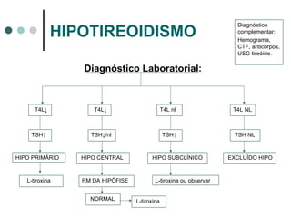 HIPOTIREOIDISMO Diagnóstico Laboratorial: T4L ↓ T4L ↓ T4L nl T4L NL TSH ↑ TSH ↓/nl TSH ↑ TSH NL HIPO PRIMÁRIO HIPO CENTRAL HIPO SUBCLÍNICO EXCLUÍDO HIPO L-tiroxina RM DA HIPÓFISE L-tiroxina ou observar NORMAL L-tiroxina Diagnóstico complementar: Hemograma, CTF, anticorpos, USG tireóide. 