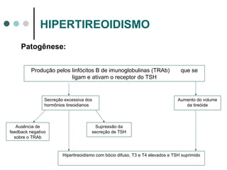 HIPERTIREOIDISMO Patogênese: Produção pelos linfócitos B de imunoglobulinas (TRAb)  que se ligam e ativam o receptor do TSH Secreção excessiva dos hormônios tireoidianos Ausência de feedback negativo sobre o TRAb Supressão da secreção de TSH Aumento do volume da tireóide Hipertireoidismo com bócio difuso, T3 e T4 elevados e TSH suprimido 
