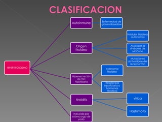 Enfermedad de
                  Autoinmune       graves-Basedow



                                                     Nódulos tiroideos
                                                       autónomos


                     Origen                            Asociado al
                                                       síndrome de
                    tiroideo                             McCune

                                                       Mutaciones
                                                     activadoras del
                                                      receptor TSH
HIPERTIROIDISMO                       Adenoma
                                      tiroideo
                  Hipersecreción
                      de TSH
                    hipofisiaria     Resistencia
                                    hipoficiaria a
                                      hormonas
                                       tiroideas


                    tiroiditis                            vírica



                                                      Hashimoto
                   Inducida por
                  sobrecarga de
                       yodo
 