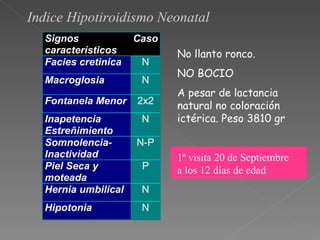 Indice Hipotiroidismo Neonatal
  Signos             Caso
  característicos           No llanto ronco.
  Facies cretinica    N
                            NO BOCIO
  Macroglosia         N
                            A pesar de lactancia
  Fontanela Menor    2x2    natural no coloración
  Inapetencia         N     ictérica. Peso 3810 gr
  Estreñimiento
  Somnolencia-       N-P
  Inactividad               1ª visita 20 de Septiembre
  Piel Seca y         P     a los 12 días de edad
  moteada
  Hernia umbilical    N
  Hipotonia           N
 