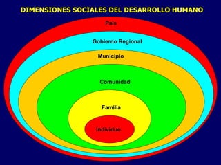 DIMENSIONES SOCIALES DEL DESARROLLO HUMANO Individuo Familia Comunidad Municipio Gobierno Regional   Pais 