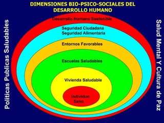 DIMENSIONES BIO-PSICO-SOCIALES DEL DESARROLLO HUMANO Individuo Sano Vivienda Saludable Escuelas Saludables  Entornos Favorables  Seguridad Ciudadana Seguridad Alimentaria   Desarrollo Humano Sostenible Politicas Publicas Saludables Salud Mental Y Cultura de Paz 