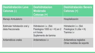 Deshidratación Leve
Cetonas (-)
Deshidratacion
Moderada
Cetonas (+)
Deshidratación Severa
Cetonas (+)
Manejo Ambulatorio Hospitalización
Estimular hidratación oral y
dieta fraccionada
Hidratacion i.v. (Sol.
Fisiologica 1000 cc + K) en 2
a 4 horas.
Suplemento de tiamina
Hidratación i.v. (Sol.
Fisiologica 3 L/dia + K)
Tiamina i.v
Antieméticos orales Antiemeticos i.v Antiemeticos reglados
Otras medidas de soporte
 