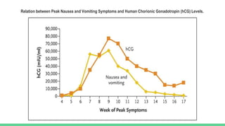 Relation between Peak Nausea and Vomiting Symptoms and Human Chorionic Gonadotropin (hCG) Levels.
 