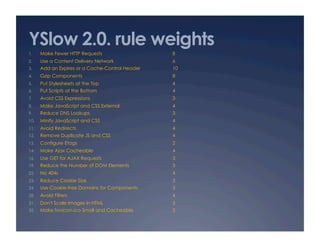 YSlow 2.0. rule weights
1.     Make Fewer HTTP Requests                   8
2.     Use a Content Delivery Network         ...
