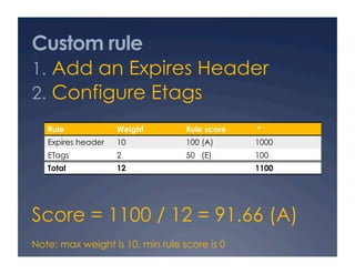 Custom rule
1.  Add an Expires Header
2.  Configure Etags
   Rule             Weight        Rule score   *
   Expires head...