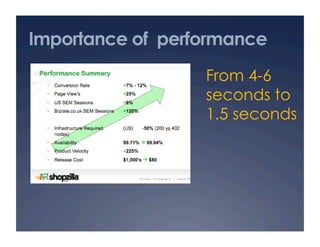 Importance of performance
                  From 4-6
                  seconds to
                  1.5 seconds
 