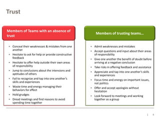 Trust
Members of Teams with an absence of
trust
• Conceal their weaknesses & mistakes from one
another
• Hesitate to ask for help or provide constructive
feedback
• Hesitate to offer help outside their own areas
of responsibility
• Jump to conclusions about the intensions and
aptitudes of others
• Fail to recognize and tap into one another’s
skills and experiences
• Waste time and energy managing their
behaviors for effect
• Hold grudges
• Dread meetings and find reasons to avoid
spending time together

Members of trusting teams…
• Admit weaknesses and mistakes
• Accept questions and input about their areas
of responsibility
• Give one another the benefit of doubt before
arriving at a negative conclusion
• Take risks in offering feedback and assistance
• Appreciate and tap into one another’s skills
and experiences
• Focus time and energy on important issues,
not politics
• Offer and accept apologies without
hesitation
• Look forward to meetings and working
together as a group

4

 