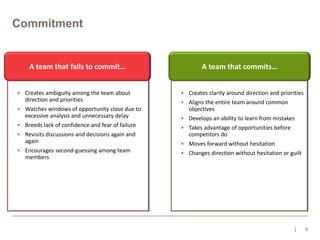 Commitment

A team that fails to commit…
• Creates ambiguity among the team about
direction and priorities
• Watches windows of opportunity close due to
excessive analysis and unnecessary delay
• Breeds lack of confidence and fear of failure
• Revisits discussions and decisions again and
again
• Encourages second-guessing among team
members

A team that commits…
• Creates clarity around direction and priorities
• Aligns the entire team around common
objectives
• Develops an ability to learn from mistakes
• Takes advantage of opportunities before
competitors do
• Moves forward without hesitation
• Changes direction without hesitation or guilt

6

 