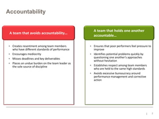 Accountability

A team that avoids accountability…
• Creates resentment among team members
who have different standards of performance
• Encourages mediocrity
• Misses deadlines and key deliverables
• Places an undue burden on the team leader as
the sole source of discipline

A team that holds one another
accountable…
• Ensures that poor performers feel pressure to
improve
• Identifies potential problems quickly by
questioning one another’s approaches
without hesitation
• Establishes respect among team members
who are held to the same high standards
• Avoids excessive bureaucracy around
performance management and corrective
action

7

 