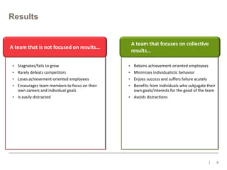 Results
A team that focuses on collective
results…

A team that is not focused on results…
•
•
•
•

Stagnates/fails to grow
Rarely defeats competitors
Loses achievement-oriented employees
Encourages team members to focus on their
own careers and individual goals
• Is easily distracted

•
•
•
•

Retains achievement-oriented employees
Minimizes individualistic behavior
Enjoys success and suffers failure acutely
Benefits from individuals who subjugate their
own goals/interests for the good of the team
• Avoids distractions

8

 