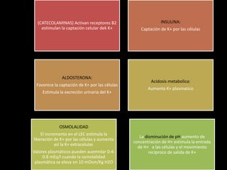 (CATECOLAMINAS) Activan receptores B2 
estimulan la captación celular dek K+ 
INSULINA: 
Captación de K+ por las células 
ALDOSTERONA: 
Favorece la captación de K+ por las células 
Estimula la excreción urinaria del K+ 
Acidosis metabolica: 
Aumenta K+ plasmatico 
OSMOLALIDAD 
El incremento en el LEC estimula la 
liberación de K+ por las células y aumenta 
así la K+ extracelular. 
Valores plasmáticos pueden auemntar 0-4- 
0.8 mEq/l cuando la osmolalidad 
plasmática se eleva en 10 mOsm/Kg H2O 
La disminución de pH aumento de 
concentración de H+ estimula la entrada 
de H+ a las células y el movimiento 
recíproco de salida de K+ 
 