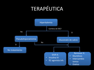 TERAPÉUTICA 
Hiperkalemia 
Pseudohiponatremia Gluconato de calcio 
Remover K: 
• Diureticos 
• Intercambio 
Ionico 
• Dialisis 
Shift K: 
• Insulina IV 
• ß2 agonista inh. 
No tratamiento 
Cambios de EKG? 
Sí 
Sí 
No 
No 
 
