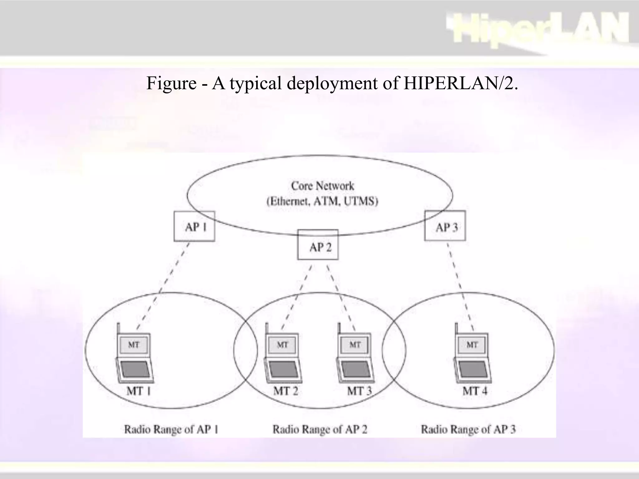 Figure - A typical deployment of HIPERLAN/2.
 
