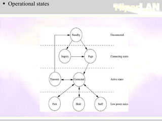 Operating Intermediate State HiperLAN.ppt
