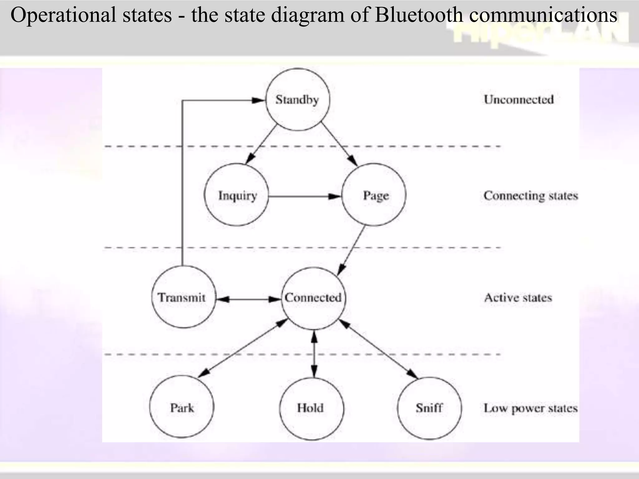 Operational states - the state diagram of Bluetooth communications
 