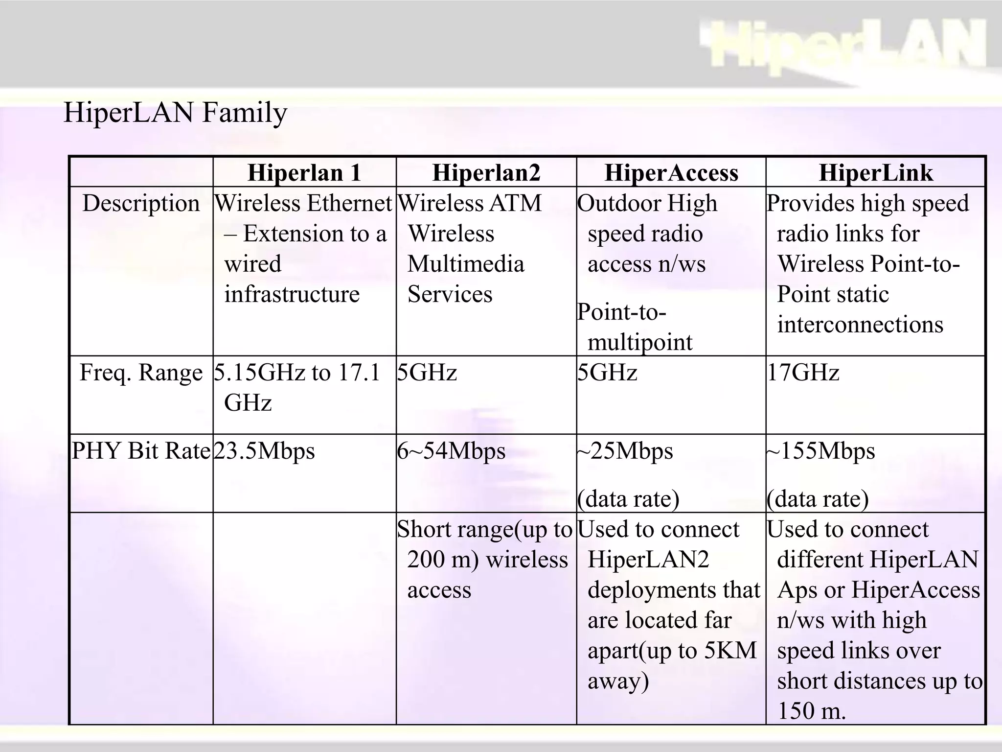 Hiperlan 1 Hiperlan2 HiperAccess HiperLink
Description Wireless Ethernet
– Extension to a
wired
infrastructure
Wireless ATM
Wireless
Multimedia
Services
Outdoor High
speed radio
access n/ws
Point-to-
multipoint
Provides high speed
radio links for
Wireless Point-to-
Point static
interconnections
Freq. Range 5.15GHz to 17.1
GHz
5GHz 5GHz 17GHz
PHY Bit Rate23.5Mbps 6~54Mbps ~25Mbps
(data rate)
~155Mbps
(data rate)
Short range(up to
200 m) wireless
access
Used to connect
HiperLAN2
deployments that
are located far
apart(up to 5KM
away)
Used to connect
different HiperLAN
Aps or HiperAccess
n/ws with high
speed links over
short distances up to
150 m.
HiperLAN Family
 