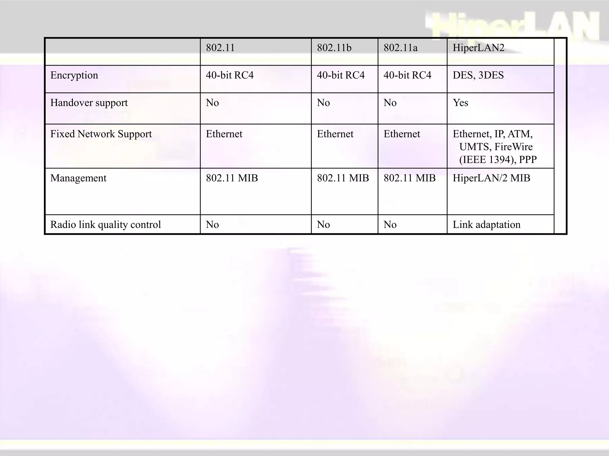 802.11 802.11b 802.11a HiperLAN2
Encryption 40-bit RC4 40-bit RC4 40-bit RC4 DES, 3DES
Handover support No No No Yes
Fixed Network Support Ethernet Ethernet Ethernet Ethernet, IP, ATM,
UMTS, FireWire
(IEEE 1394), PPP
Management 802.11 MIB 802.11 MIB 802.11 MIB HiperLAN/2 MIB
Radio link quality control No No No Link adaptation
 