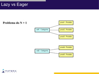 Lazy vs Eager



Problema do N + 1
 