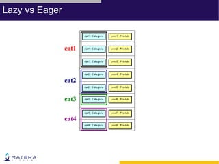 Lazy vs Eager


                cat1



                cat2

                cat3

                cat4
 