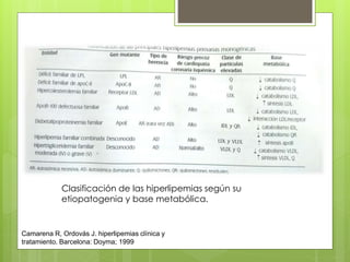 Clasificación de las hiperlipemias según su
etiopatogenia y base metabólica.
Camarena R, Ordovás J. hiperlipemias clínica y
tratamiento. Barcelona: Doyma; 1999
 