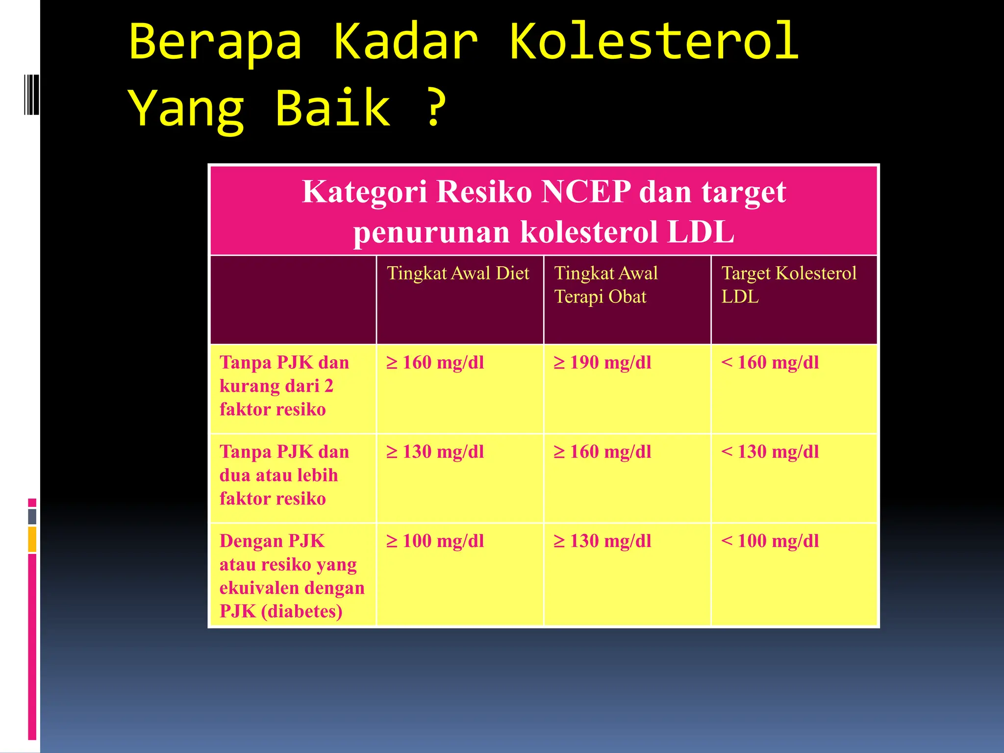 Berapa Kadar Kolesterol
Yang Baik ?
Kategori Resiko NCEP dan target
penurunan kolesterol LDL
Tingkat Awal Diet Tingkat Awal
Terapi Obat
Target Kolesterol
LDL
Tanpa PJK dan
kurang dari 2
faktor resiko
 160 mg/dl  190 mg/dl < 160 mg/dl
Tanpa PJK dan
dua atau lebih
faktor resiko
 130 mg/dl  160 mg/dl < 130 mg/dl
Dengan PJK
atau resiko yang
ekuivalen dengan
PJK (diabetes)
 100 mg/dl  130 mg/dl < 100 mg/dl
 