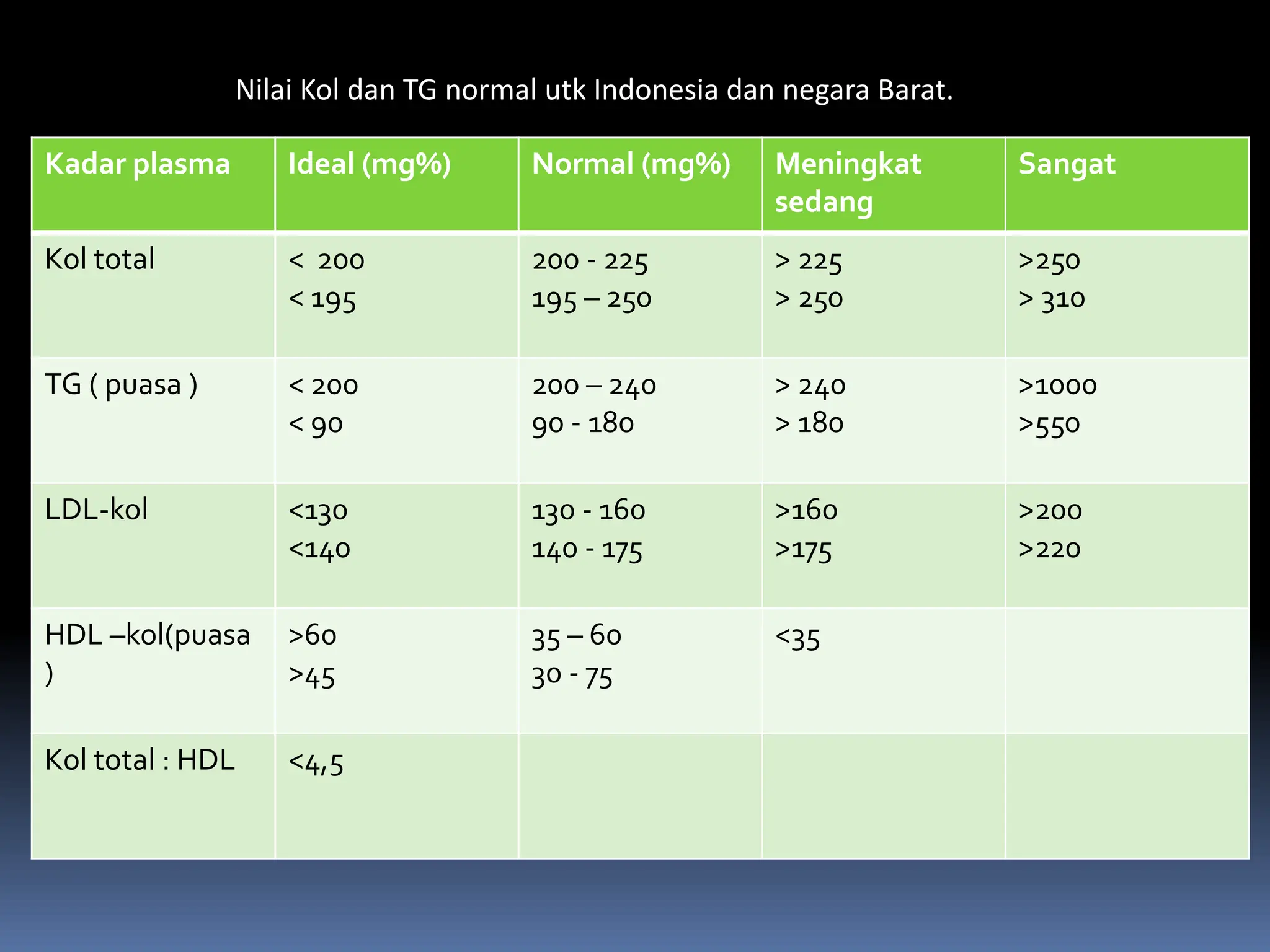 Kadar plasma Ideal (mg%) Normal (mg%) Meningkat
sedang
Sangat
Kol total < 200
< 195
200 - 225
195 – 250
> 225
> 250
>250
> 310
TG ( puasa ) < 200
< 90
200 – 240
90 - 180
> 240
> 180
>1000
>550
LDL-kol <130
<140
130 - 160
140 - 175
>160
>175
>200
>220
HDL –kol(puasa
)
>60
>45
35 – 60
30 - 75
<35
Kol total : HDL <4,5
Nilai Kol dan TG normal utk Indonesia dan negara Barat.
 