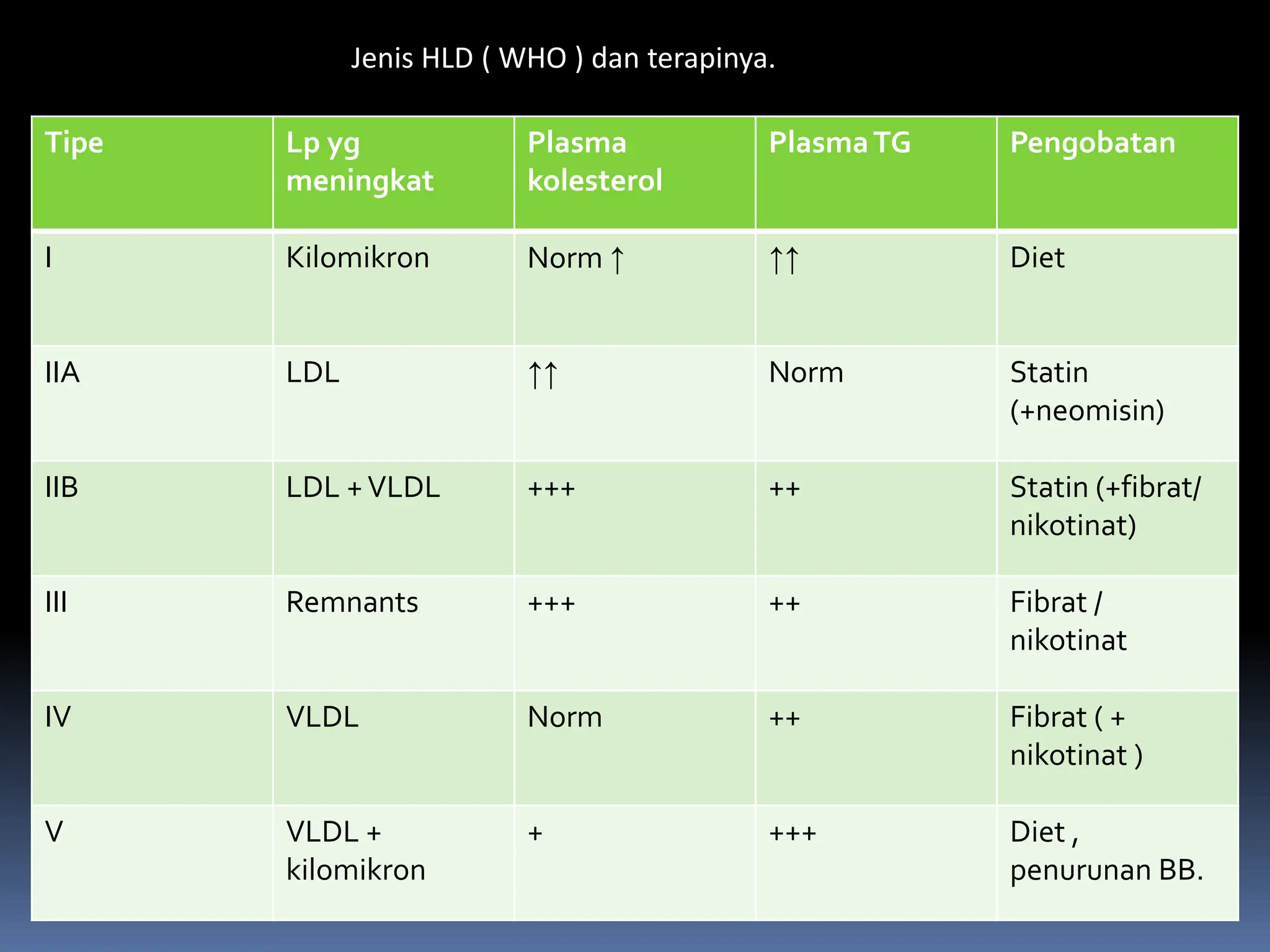 Tipe Lp yg
meningkat
Plasma
kolesterol
PlasmaTG Pengobatan
I Kilomikron Norm ↑ ↑↑ Diet
IIA LDL ↑↑ Norm Statin
(+neomisin)
IIB LDL +VLDL +++ ++ Statin (+fibrat/
nikotinat)
III Remnants +++ ++ Fibrat /
nikotinat
IV VLDL Norm ++ Fibrat ( +
nikotinat )
V VLDL +
kilomikron
+ +++ Diet ,
penurunan BB.
Jenis HLD ( WHO ) dan terapinya.
 