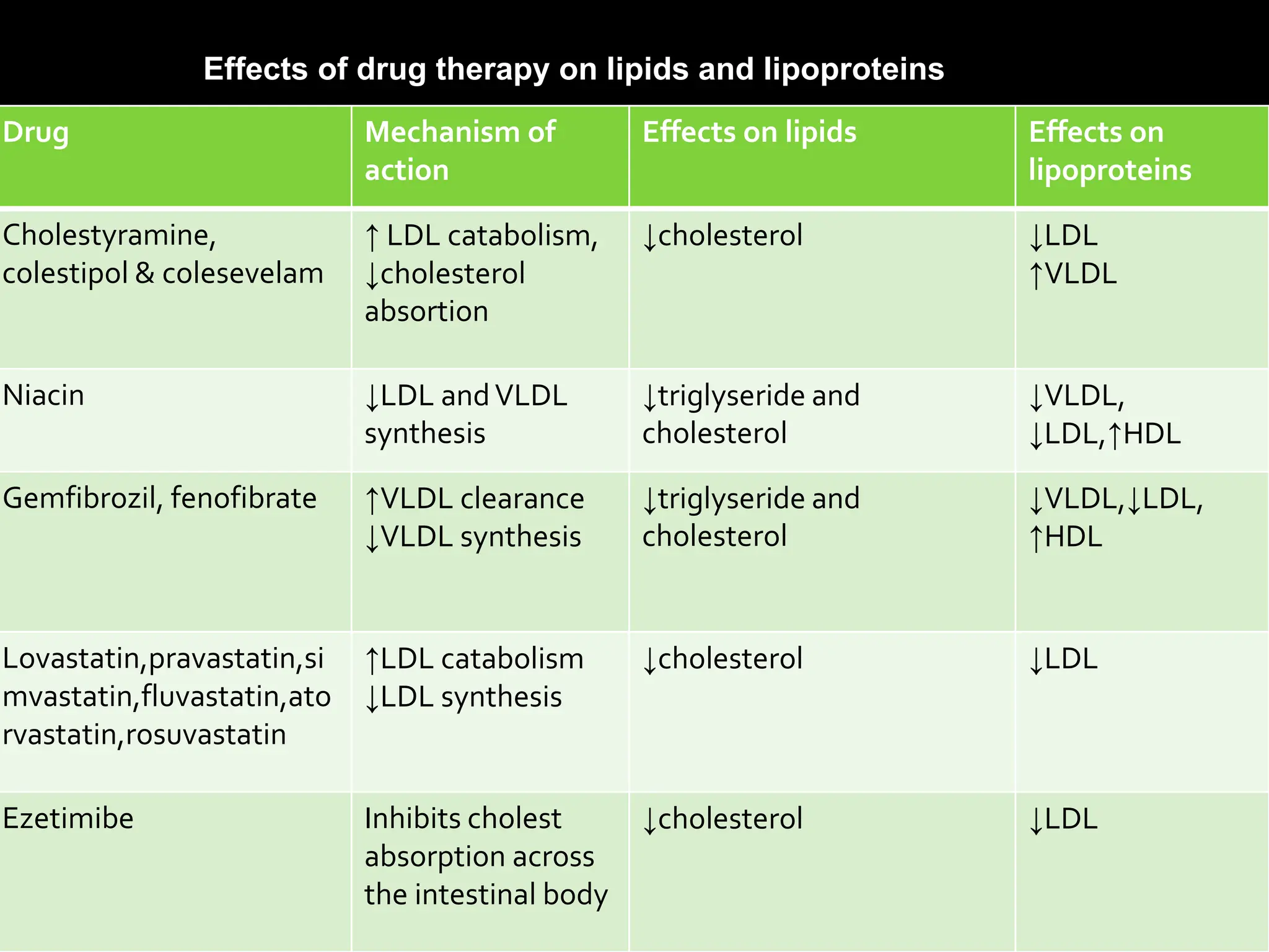 Drug Mechanism of
action
Effects on lipids Effects on
lipoproteins
Cholestyramine,
colestipol & colesevelam
↑ LDL catabolism,
↓cholesterol
absortion
↓cholesterol ↓LDL
↑VLDL
Niacin ↓LDL andVLDL
synthesis
↓triglyseride and
cholesterol
↓VLDL,
↓LDL,↑HDL
Gemfibrozil, fenofibrate ↑VLDL clearance
↓VLDL synthesis
↓triglyseride and
cholesterol
↓VLDL,↓LDL,
↑HDL
Lovastatin,pravastatin,si
mvastatin,fluvastatin,ato
rvastatin,rosuvastatin
↑LDL catabolism
↓LDL synthesis
↓cholesterol ↓LDL
Ezetimibe Inhibits cholest
absorption across
the intestinal body
↓cholesterol ↓LDL
Effects of drug therapy on lipids and lipoproteins
 