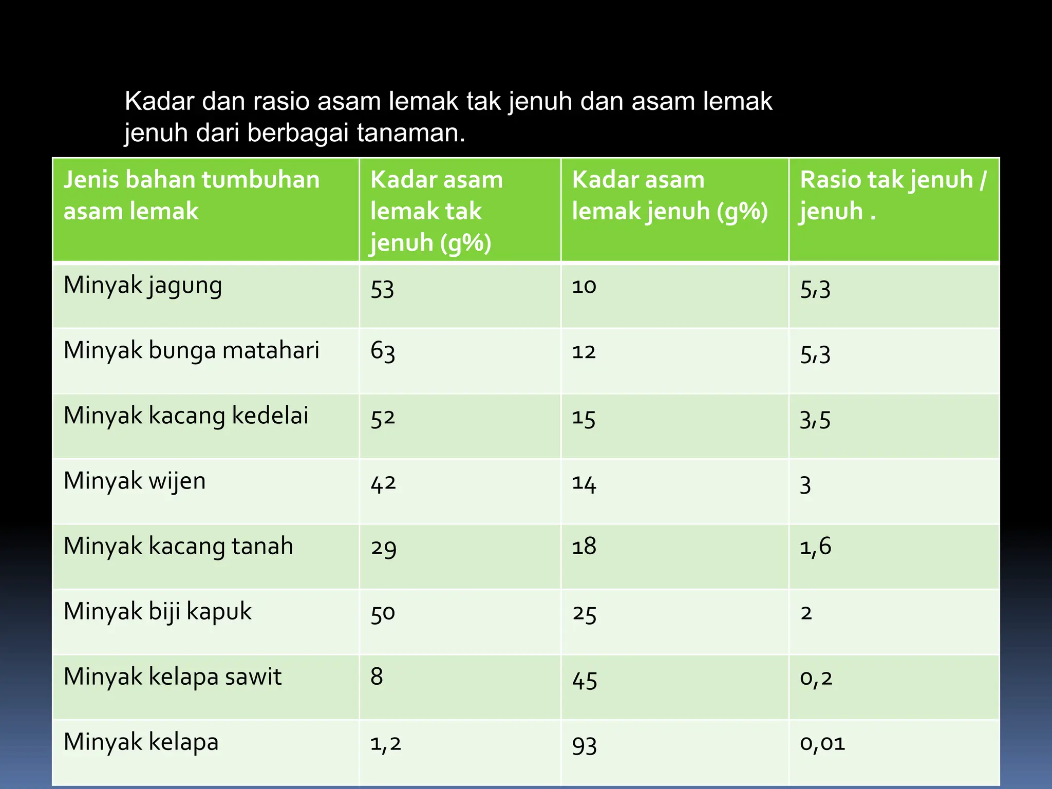 Jenis bahan tumbuhan
asam lemak
Kadar asam
lemak tak
jenuh (g%)
Kadar asam
lemak jenuh (g%)
Rasio tak jenuh /
jenuh .
Minyak jagung 53 10 5,3
Minyak bunga matahari 63 12 5,3
Minyak kacang kedelai 52 15 3,5
Minyak wijen 42 14 3
Minyak kacang tanah 29 18 1,6
Minyak biji kapuk 50 25 2
Minyak kelapa sawit 8 45 0,2
Minyak kelapa 1,2 93 0,01
Kadar dan rasio asam lemak tak jenuh dan asam lemak
jenuh dari berbagai tanaman.
 
