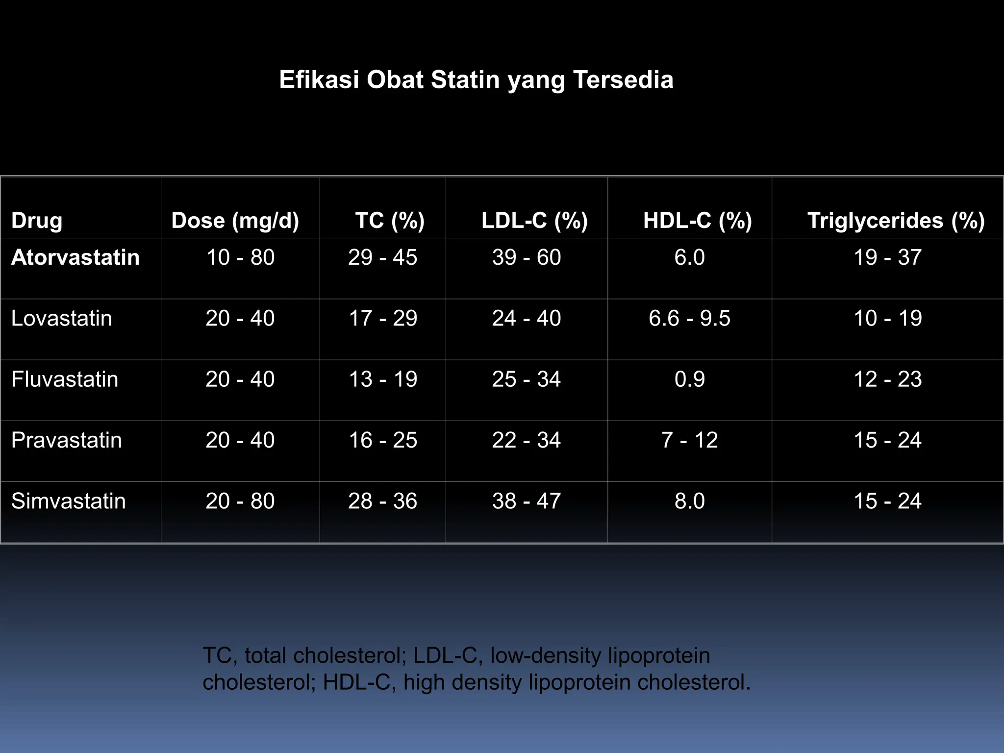 Efikasi Obat Statin yang Tersedia
Drug Dose (mg/d) TC (%) LDL-C (%) HDL-C (%) Triglycerides (%)
Atorvastatin 10 - 80 29 - 45 39 - 60 6.0 19 - 37
Lovastatin 20 - 40 17 - 29 24 - 40 6.6 - 9.5 10 - 19
Fluvastatin 20 - 40 13 - 19 25 - 34 0.9 12 - 23
Pravastatin 20 - 40 16 - 25 22 - 34 7 - 12 15 - 24
Simvastatin 20 - 80 28 - 36 38 - 47 8.0 15 - 24
TC, total cholesterol; LDL-C, low-density lipoprotein
cholesterol; HDL-C, high density lipoprotein cholesterol.
 