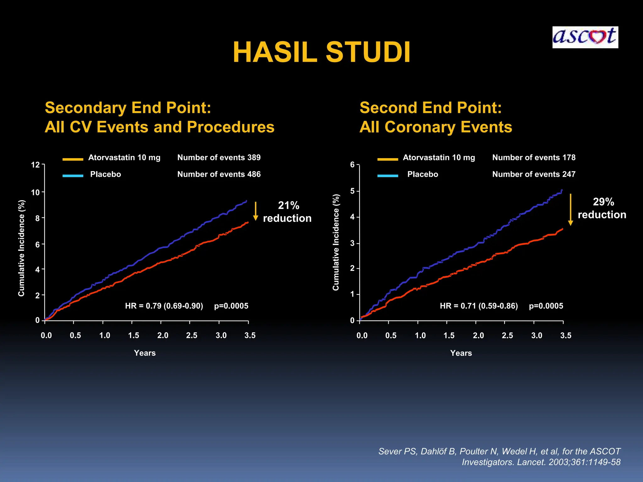 HASIL STUDI
Sever PS, Dahlöf B, Poulter N, Wedel H, et al, for the ASCOT
Investigators. Lancet. 2003;361:1149-58
Number of events 389
Number of events 486
Atorvastatin 10 mg
Placebo
0
2
0.0 0.5 1.0 1.5 2.0 2.5 3.0 3.5
Years
Cumulative
Incidence
(%)
21%
reduction
Secondary End Point:
All CV Events and Procedures
HR = 0.79 (0.69-0.90) p=0.0005
4
6
8
10
12
Number of events 178
Number of events 247
Atorvastatin 10 mg
Placebo
0
0.0 0.5 1.0 1.5 2.0 2.5 3.0 3.5
Years
Cumulative
Incidence
(%)
29%
reduction
Second End Point:
All Coronary Events
HR = 0.71 (0.59-0.86) p=0.0005
1
2
3
4
5
6
 