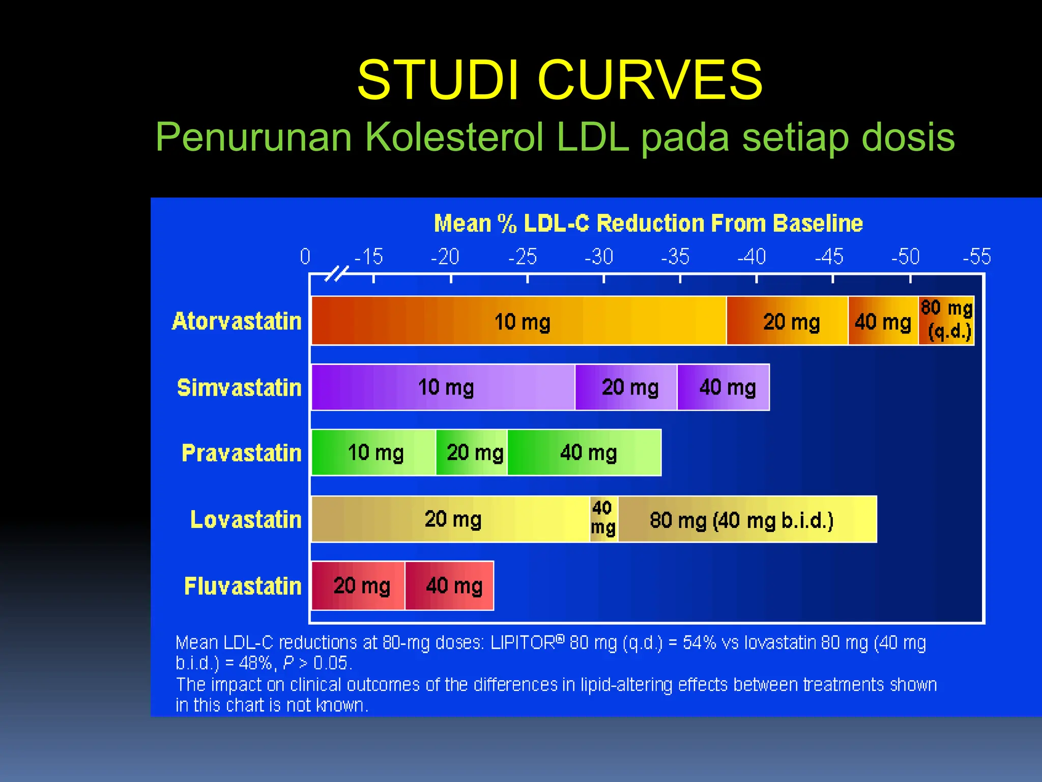 Penurunan Kolesterol LDL pada setiap dosis
STUDI CURVES
 