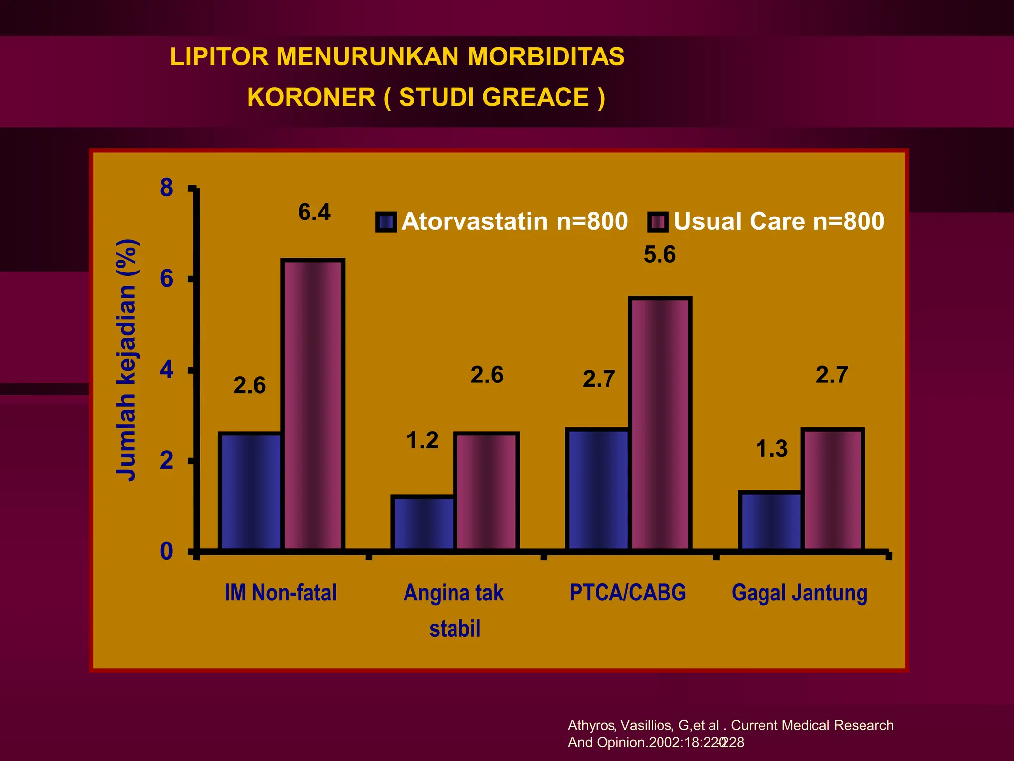 2.7
1.2
2.6
1.3
2.6
6.4
5.6
2.7
0
2
4
6
8
IM Non-fatal Angina tak
stabil
PTCA/CABG Gagal Jantung
Jumlah
kejadian
(%)
Atorvastatin n=800 Usual Care n=800
LIPITOR MENURUNKAN MORBIDITAS
KORONER ( STUDI GREACE )
Athyros, Vasillios, G,et al . Current Medical Research
And Opinion.2002:18:220
-228
 