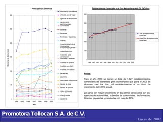 Promotora Tollocan S.A. de C.V. Enero de 2002 Notas: Para el año 2000 se tienen un total de 1,627 establecimientos comerciales de diferentes giros estimándose que para el 2005 se alcancen casi los dos mil establecimientos a un ritmo de crecimiento del 3.35% anual. Los giros con mayor crecimiento en los últimos cinco años son las  agencias de automóviles, la tiendas de curiosidades, las farmacias, librerías, papelerías y zapaterías con mas del 80%. 