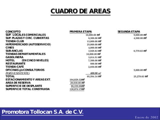 Promotora Tollocan S.A. de C.V. Enero de 2002 CUADRO DE AREAS CONCEPTO PRIMERA ETAPA SEGUNDA ETAPA SUP.  LOCALES COMERCIALES   10,000.00 m² 9,000.00 m² SUP. PLAZAS Y CIRC. CUBIERTAS   8,500.00 m² 4,500.00 m² TIENDA CLUB   13,800.00 m² HIPERMERCADO (AUTOSERVICIO)   25,000.00 m² CINES   4,000.00 m² SUB-ANCLAS   3,929.83 m² 6,779.83 m² TIENDAS DEPARTAMENTALES    16,000.00 m² GASOLINERA   3,014.51 m² HOTEL (EN CINCO NIVELES)   7,500.00 m² RESTAURANTE   600.00 m² TIENDA-CAFÉ   2,850.00 m² OFICINAS y/o CONSULTORIOS   5,000.00 m² POZO (EXISTENTE)   400.00 m² TOTAL   95,594.34 m² 25,279.83 m² ESTACIONAMIENTO Y AREAS EXT. 104,029.32m² AREA DE RESERVA  29,930.00 m² SUPERFICIE DE DESPLANTE   88,559.06m² SUPERFICIE TOTAL CONSTRUIDA 120,874.17m² 