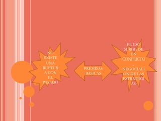 EL USO SURGE DE UN CONFLICTO, NEGOCIACION DE LAS ESTRATEGIAS.NO EXISTE UNA RUPTURA CON EL PASADOPREMISAS BASICAS